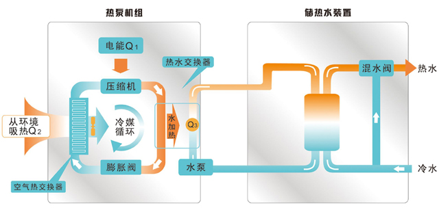 空氣源熱泵如何采暖制冷的原理是什么？