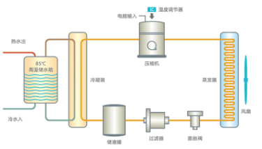 空氣能熱泵熱水器的工作原理及優點